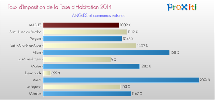Taux d'imposition de la taxe d'habitation 2014 pour ANGLES et les communes proches Comparaison des taux d'imposition de la taxe d'habitation 2014 pour ANGLES et les communes voisines