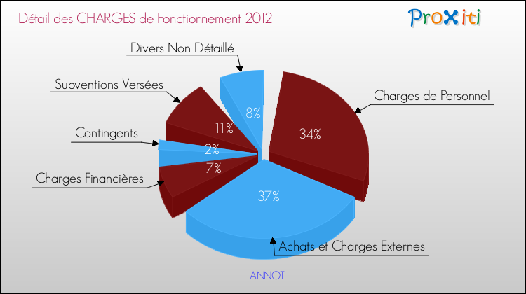 Décomposition des Charges de Fonctionnement 2012 de la commune de ANNOT Charges de Fonctionnement 2012 pour la commune de ANNOT
