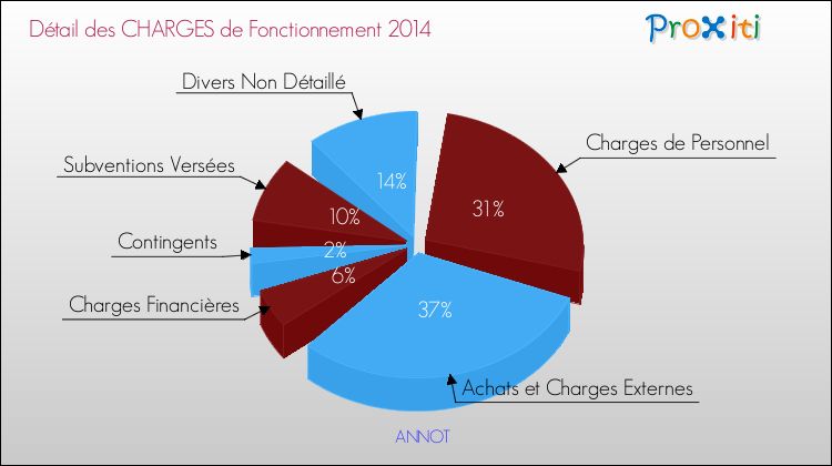 Décomposition des Charges de Fonctionnement 2014 de la commune de ANNOT Charges de Fonctionnement 2014 pour la commune de ANNOT