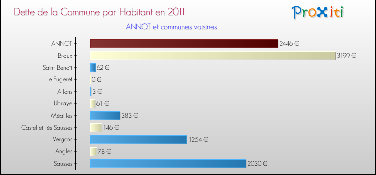 Dette par habitant de la commune en 2011 pour ANNOT et les communes proches Comparaison de la dette par habitant de la commune en 2011 pour ANNOT et les communes voisines