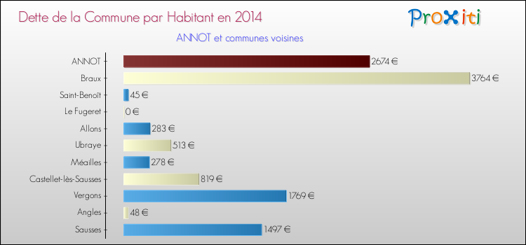 Dette par habitant de la commune en 2014 pour ANNOT et les communes proches Comparaison de la dette par habitant de la commune en 2014 pour ANNOT et les communes voisines