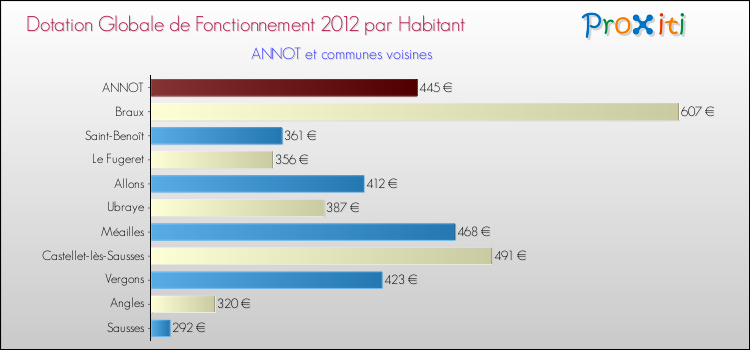 Montant des dotations globales de fonctionnement DGF par Habitant pour ANNOT et les communes proches Comparaison des des dotations globales de fonctionnement DGF par habitant pour ANNOT et les communes voisines