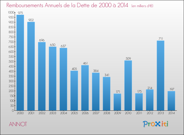 Evolution de l'annuité de la dette pour la commune de ANNOT de 2000 à 2014 Annuités de la dette pour ANNOT de 2000 à 2014