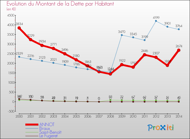 Evolution de la dette par habitant pour la commune de ANNOT et les communes proches de 2000 à 2014 Comparaison de la dette par habitant pour ANNOT et les communes voisines de 2000 à 2014