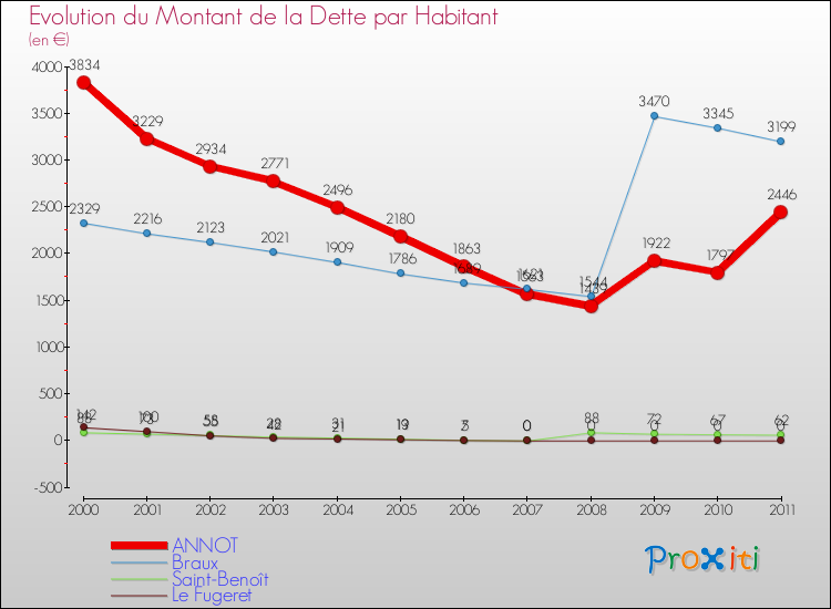 Evolution de la dette par habitant pour la commune de ANNOT et les communes proches Comparaison de la dette par habitant pour ANNOT et les communes voisines