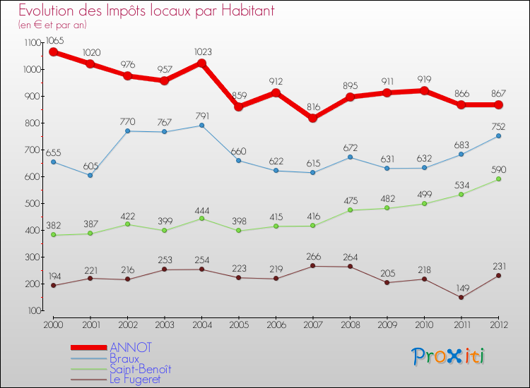 Evolution et montant des impôts locaux par Habitant pour ANNOT et les communes proches Comparaison des impôts locaux par habitant pour ANNOT et les communes voisines
