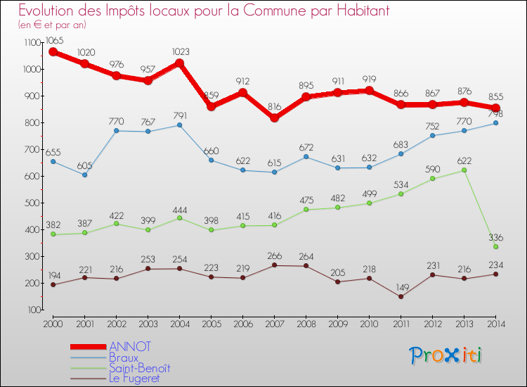 Evolution et montant des impôts locaux par Habitant pour ANNOT et les communes proches de 2000 à 2014 Comparaison des impôts locaux par habitant pour ANNOT et les communes voisines de 2000 à 2014