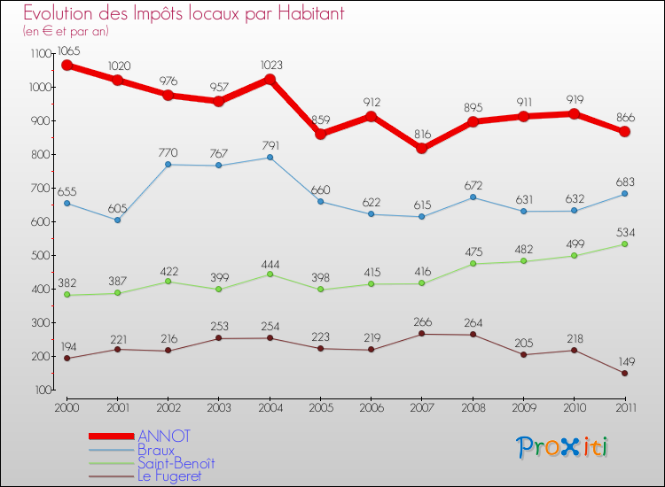 Evolution et montant des impôts locaux par Habitant pour ANNOT et les communes proches Comparaison des impôts locaux par habitant pour ANNOT et les communes voisines