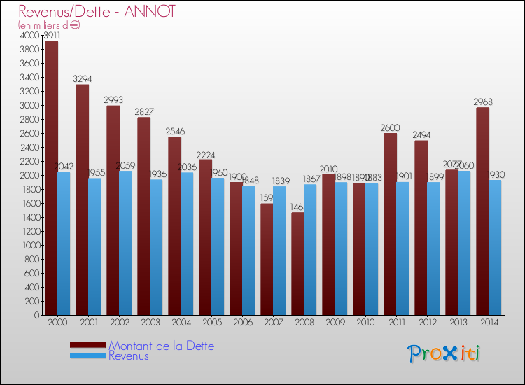 Evolution comparée de la dette et des revenus pour la commune de ANNOT de 2000 à 2014 Comparaison de la dette et des revenus pour ANNOT de 2000 à 2014