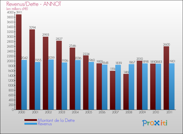Evolution comparée de la dette et des revenus pour la commune de ANNOT de 2000 à 2011 Comparaison de la dette et des revenus pour ANNOT de 2000 à 2011