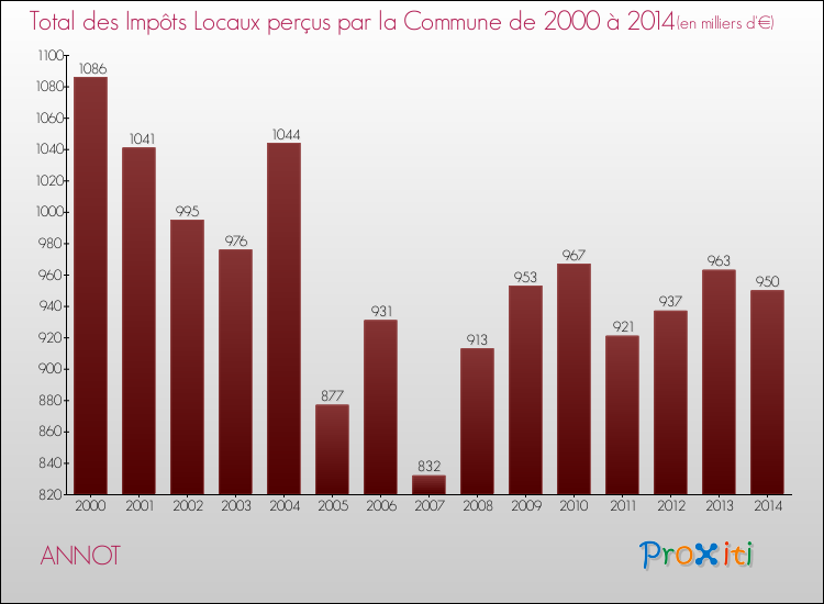 Evolution des Impôts Locaux pour la commune de ANNOT de 2000 à 2014 Evolution des Impôts Locaux pour ANNOT de 2000 à 2014