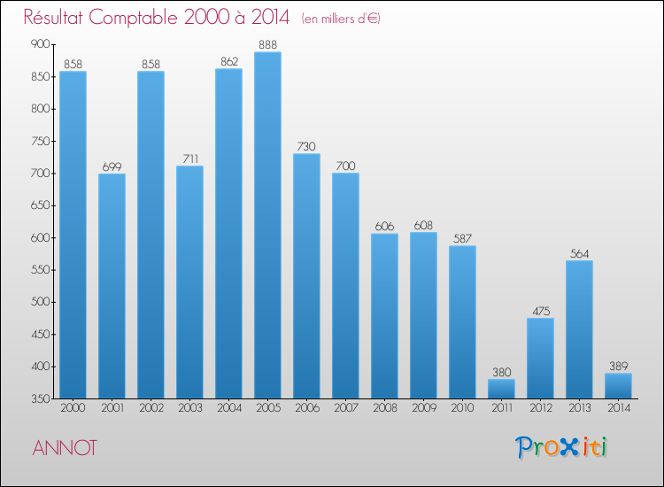 Evolution du résultat comptable pour la commune de ANNOT de 2000 à 2014 Evolution du résultat comptable pour ANNOT de 2000 à 2014