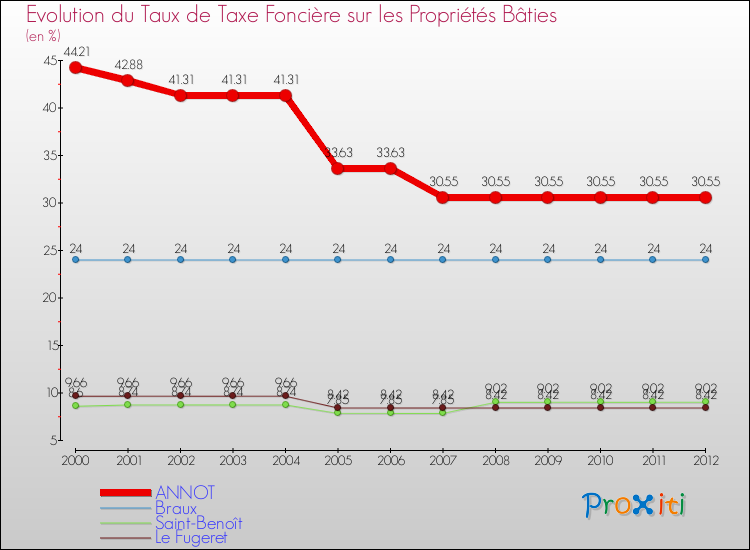 Evolution du taux de la taxe foncière sur le bati pour ANNOT et les communes proches de 2000 à 2012 Comparaison des taux de taxe foncière sur le bati pour ANNOT et les communes voisines de 2000 à 2012