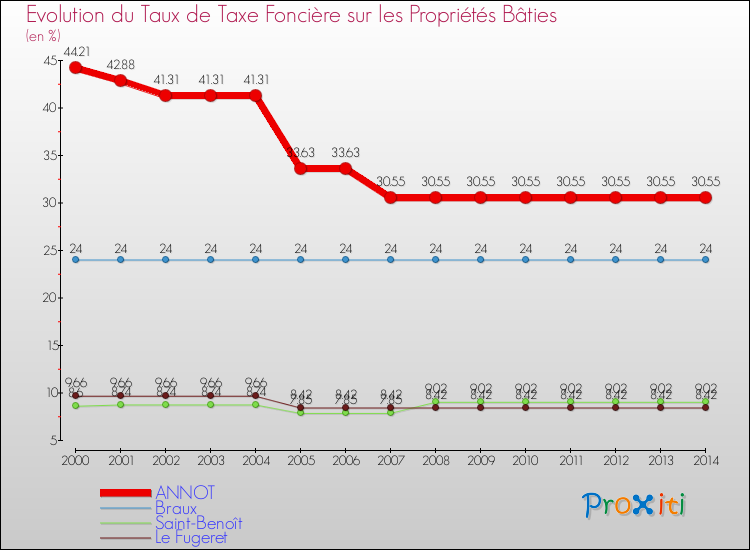 Evolution du taux de la taxe foncière sur le bati pour ANNOT et les communes proches de 2000 à 2014 Comparaison des taux de taxe foncière sur le bati pour ANNOT et les communes voisines de 2000 à 2014