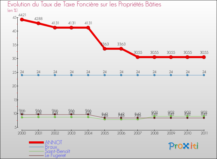 Evolution du taux de la taxe foncière sur le bati pour ANNOT et les communes proches Comparaison des taux de taxe foncière sur le bati pour ANNOT et les communes voisines