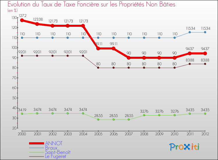 Evolution du taux de la taxe foncière sur les immeubles et terrains non batis pour ANNOT et les communes proches de 2000 à 2012 Comparaison des taux de la taxe foncière sur les immeubles et terrains non batis pour ANNOT et les communes voisines de 2000 à 2012