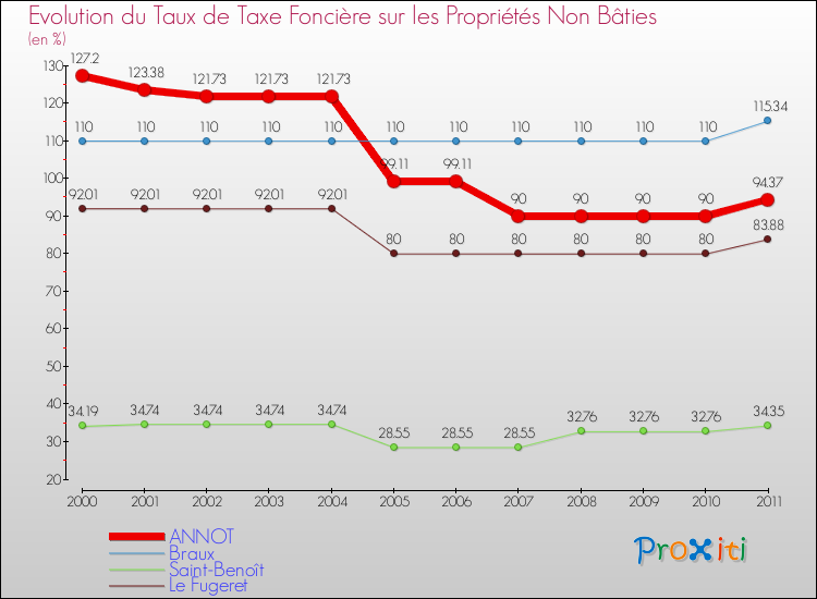 Evolution du taux de la taxe foncière sur les immeubles et terrains non batis pour ANNOT et les communes proches Comparaison des taux de la taxe foncière sur les immeubles et terrains non batis pour ANNOT et les communes voisines