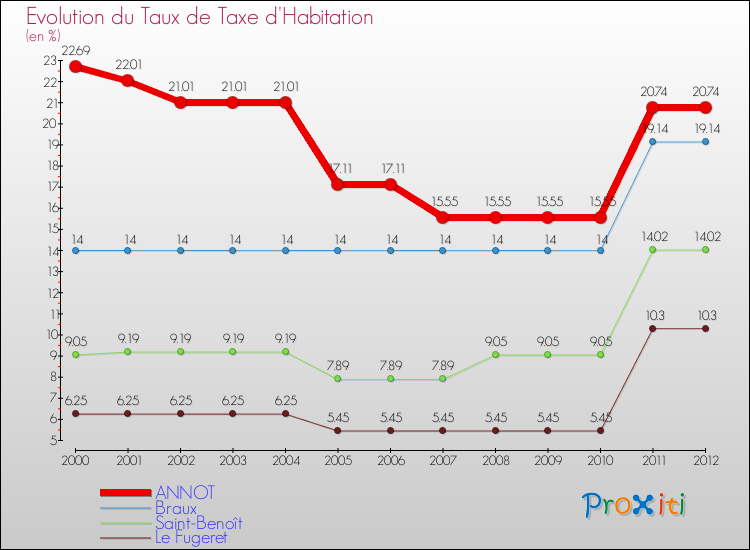 Evolution du taux de la taxe d'habitation pour ANNOT et les communes proches Comparaison des taux de la taxe d'habitation pour ANNOT et les communes voisines