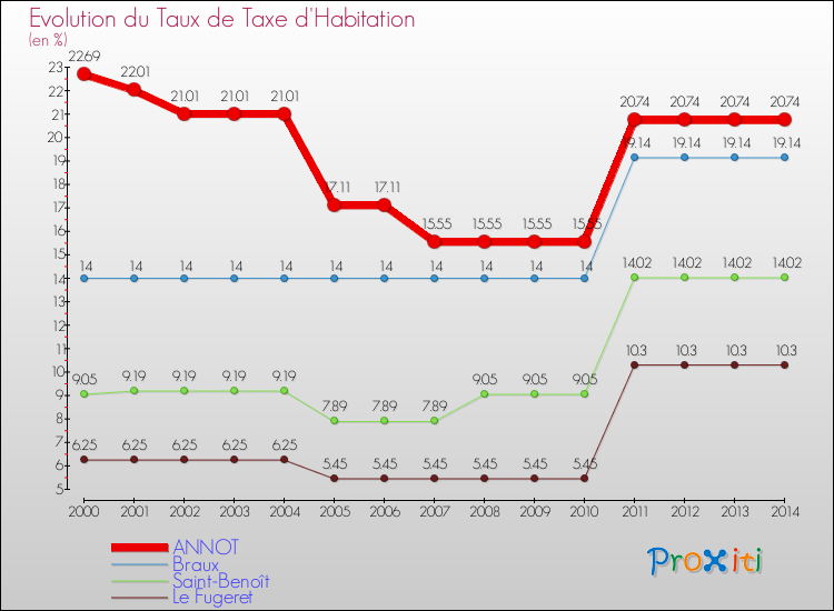 Evolution du taux de la taxe d'habitation pour ANNOT et les communes proches de 2000 à 2014 Comparaison des taux de la taxe d'habitation pour ANNOT et les communes voisines de 2000 à 2014