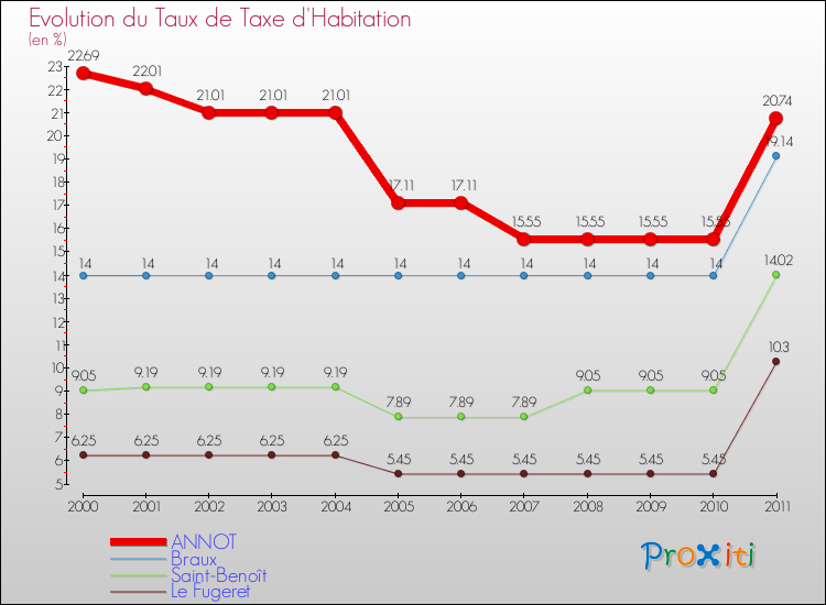Evolution du taux de la taxe d'habitation pour ANNOT et les communes proches Comparaison des taux de la taxe d'habitation pour ANNOT et les communes voisines