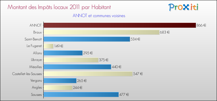 Montant des impôts locaux par Habitant pour ANNOT et les communes proches Comparaison des impôts locaux par habitant pour ANNOT et les communes voisines