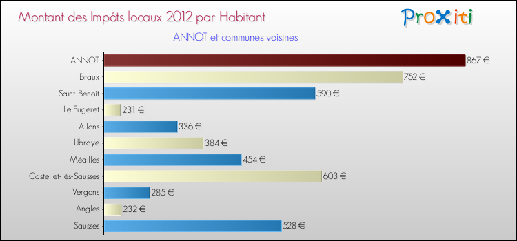 Montant des impôts locaux par Habitant pour ANNOT et les communes proches Comparaison des impôts locaux par habitant pour ANNOT et les communes voisines