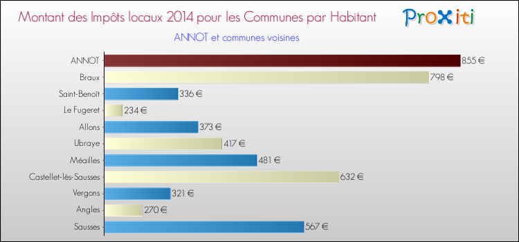 Montant des impôts locaux par Habitant pour ANNOT et les communes proches en 2014 Comparaison des impôts locaux par habitant pour ANNOT et les communes voisines en 2014