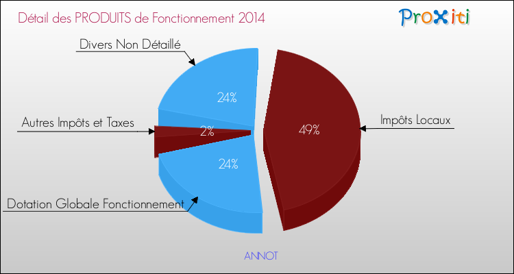 Décomposition du Budget de Fonctionnement 2014 de la commune de ANNOT Budget de Fonctionnement 2014 pour la commune de ANNOT