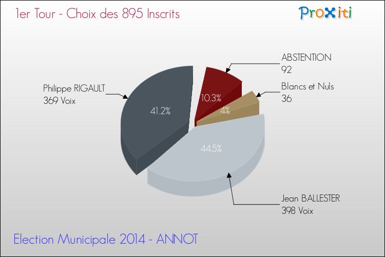 Résultats par rapport aux inscrits au 1er Tour des Elections Municipales 2014 de la commune de ANNOT Elections Municipales 2014 - Résultats par rapport aux inscrits au 1er Tour pour la commune de ANNOT