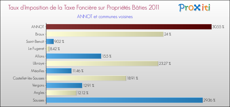 Taux d'imposition de la taxe foncière sur le bati 2011 pour ANNOT et les communes proches Comparaison des taux d'imposition de la taxe foncière sur le bati 2011 pour ANNOT et les communes voisines