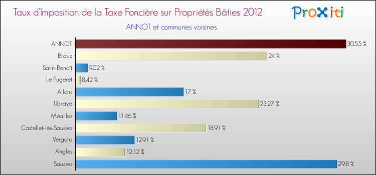 Taux d'imposition de la taxe foncière sur le bati 2012 pour ANNOT et les communes proches Comparaison des taux d'imposition de la taxe foncière sur le bati 2012 pour ANNOT et les communes voisines