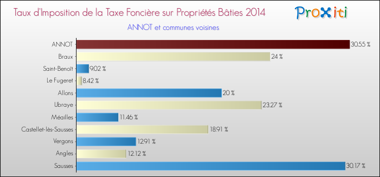 Taux d'imposition de la taxe foncière sur le bati 2014 pour ANNOT et les communes proches Comparaison des taux d'imposition de la taxe foncière sur le bati 2014 pour ANNOT et les communes voisines