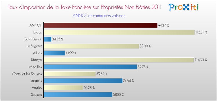 Taux d'imposition de la taxe foncière sur les immeubles et terrains non batis 2011 pour ANNOT et les communes proches Comparaison des taux d'imposition de la taxe foncière sur les immeubles et terrains non batis 2011 pour ANNOT et les communes voisines