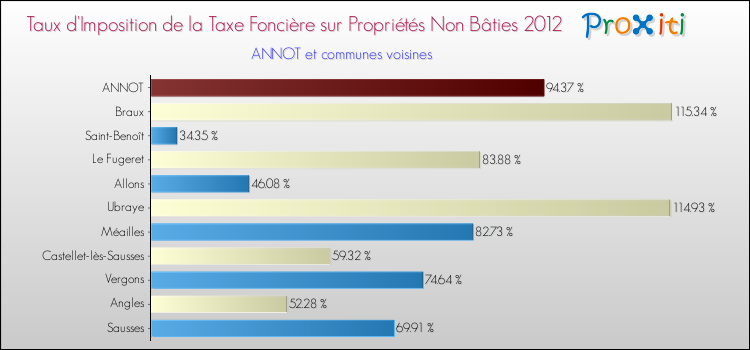 Taux d'imposition de la taxe foncière sur les immeubles et terrains non batis 2012 pour ANNOT et les communes proches Comparaison des taux d'imposition de la taxe foncière sur les immeubles et terrains non batis 2012 pour ANNOT et les communes voisines