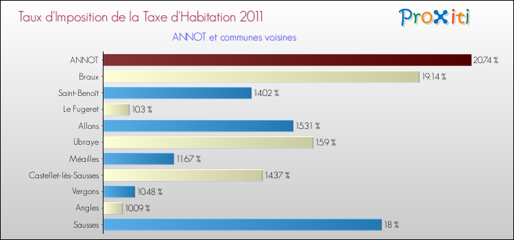 Taux d'imposition de la taxe d'habitation 2011 pour ANNOT et les communes proches Comparaison des taux d'imposition de la taxe d'habitation 2011 pour ANNOT et les communes voisines