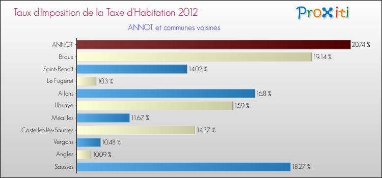 Taux d'imposition de la taxe d'habitation 2012 pour ANNOT et les communes proches Comparaison des taux d'imposition de la taxe d'habitation 2012 pour ANNOT et les communes voisines