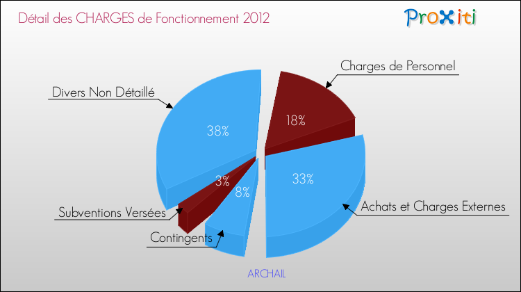 Décomposition des Charges de Fonctionnement 2012 de la commune de ARCHAIL Charges de Fonctionnement 2012 pour la commune de ARCHAIL