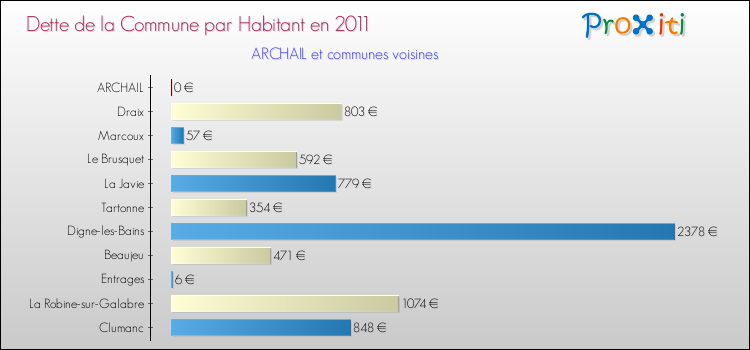 Dette par habitant de la commune en 2011 pour ARCHAIL et les communes proches Comparaison de la dette par habitant de la commune en 2011 pour ARCHAIL et les communes voisines