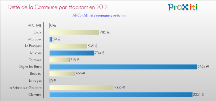 Dette par habitant de la commune en 2012 pour ARCHAIL et les communes proches Comparaison de la dette par habitant de la commune en 2012 pour ARCHAIL et les communes voisines