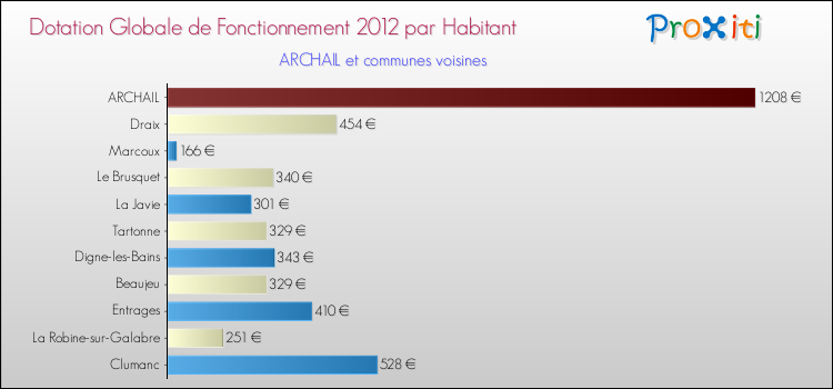 Montant des dotations globales de fonctionnement DGF par Habitant pour ARCHAIL et les communes proches Comparaison des des dotations globales de fonctionnement DGF par habitant pour ARCHAIL et les communes voisines