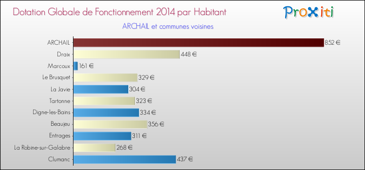 Montant des dotations globales de fonctionnement DGF par Habitant pour ARCHAIL et les communes proches en 2014. Comparaison des des dotations globales de fonctionnement DGF par habitant pour ARCHAIL et les communes voisines en 2014.