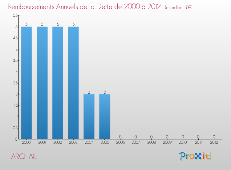 Evolution de l'annuité de la dette pour la commune de ARCHAIL de 2000 à 2012 Annuités de la dette pour ARCHAIL de 2000 à 2012