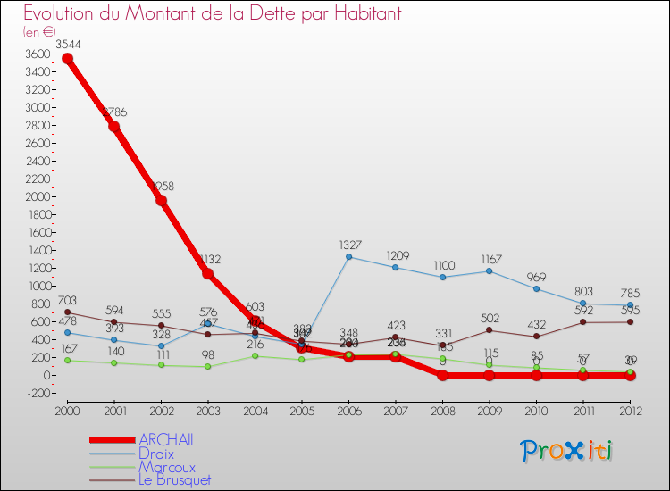Evolution de la dette par habitant pour la commune de ARCHAIL et les communes proches de 2000 à 2012 Comparaison de la dette par habitant pour ARCHAIL et les communes voisines de 2000 à 2012