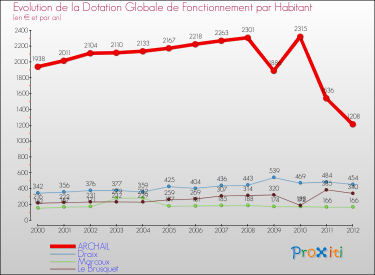 Evolution et montant de la dotation globale de fonctionnement par Habitant pour ARCHAIL et les communes proches Comparaison des dotations globales de fonctionnement par habitant pour ARCHAIL et les communes voisines