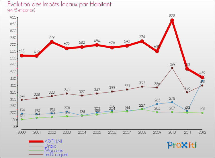 Evolution et montant des impôts locaux par Habitant pour ARCHAIL et les communes proches Comparaison des impôts locaux par habitant pour ARCHAIL et les communes voisines