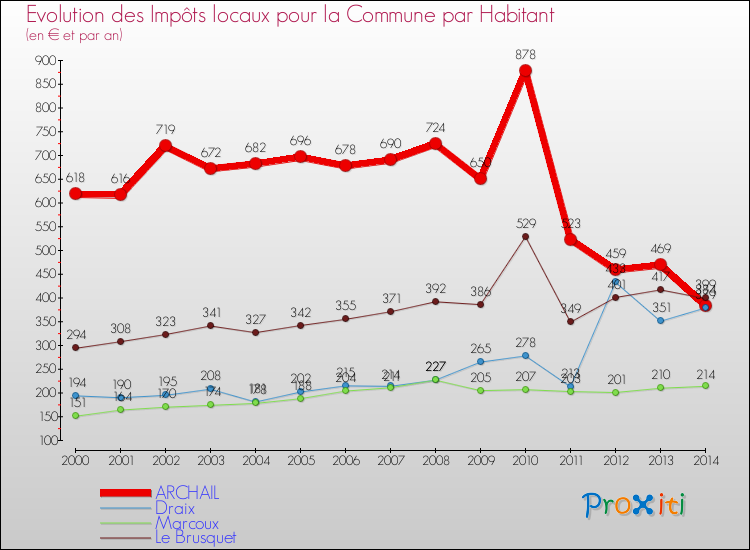 Evolution et montant des impôts locaux par Habitant pour ARCHAIL et les communes proches de 2000 à 2014 Comparaison des impôts locaux par habitant pour ARCHAIL et les communes voisines de 2000 à 2014