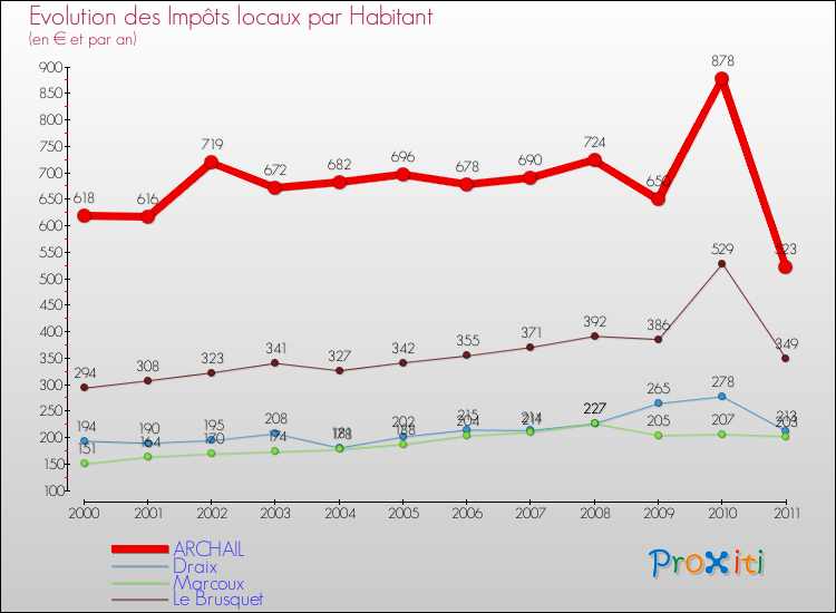 Evolution et montant des impôts locaux par Habitant pour ARCHAIL et les communes proches Comparaison des impôts locaux par habitant pour ARCHAIL et les communes voisines
