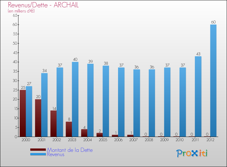 Evolution comparée de la dette et des revenus pour la commune de ARCHAIL de 2000 à 2012 Comparaison de la dette et des revenus pour ARCHAIL de 2000 à 2012