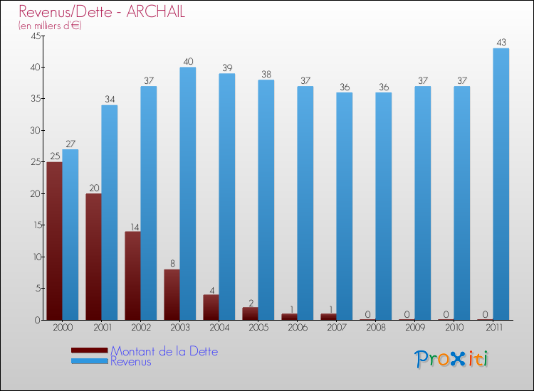 Evolution comparée de la dette et des revenus pour la commune de ARCHAIL de 2000 à 2011 Comparaison de la dette et des revenus pour ARCHAIL de 2000 à 2011