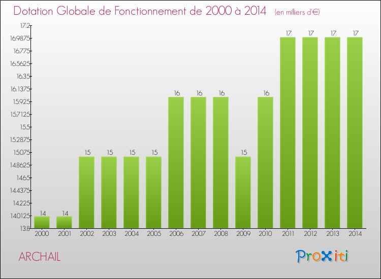 Evolution du montant de la Dotation Globale de Fonctionnement pour la commune de ARCHAIL de 2000 à 2014 Evolution du montant de la Dotation Globale de Fonctionnement pour ARCHAIL de 2000 à 2014